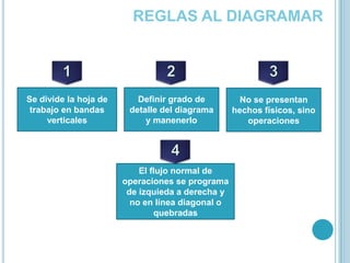 REGLAS AL DIAGRAMAR123Se divide la hoja de trabajo en bandasverticalesDefinirgrado de detalle del diagrama y manenerloNo se presentanhechosfísicos, sinooperaciones4El flujo normal de operaciones se programa de izquieda a derecha y no en línea diagonal o quebradas