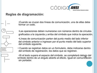 CÓDIGOReglas de diagramación:Cuando se cruzan dos líneas de comunicación, unade ellas debe formar un codo.1Las operaciones deben numerarse con números dentro de círculosgraficados a la izquierda y arriba del símbolo que indica la operación.Líneas de comunicación parten del punto medio del lado inferiordel símbolo anterior e ingresan por el punto medio del lado superiordel símbolo siguiente.Cuando se registran datos en un formulario, debe indicarse dentro del símbolo de registración, los datos que se registran. Si el texto supera el espacio del símbolo, se completará debajo del14símbolo dentro de un ángulo abierto al efecto. Igual en comunicaciónsin portador.