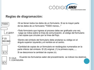 CÓDIGOReglas de diagramación:Si se llenan todos los datos de un formulario. Si es la mayor parteTODOde los datos de un formulario "TODO menos..."Todo formulario que ingresa al proceso debe ser graficado una vez, luego se indica sobre la línea de comunicación, el código del formulario         F 32/0/1y las copias que circulan por la línea del flujo.F 23Dentro del símbolo del formulario debe anotarse su código en elRECIBOángulo superior izquierdo y el nombre en el centro.Cantidad de copias de un formulario en rectángulos numerados en la parte inferior del símbolo. El (0) original, (1) la primera copia,.....Si se desconoce la cantidad de copias (n).01Cuando los formularios salen del procedimiento  se indican los destinos.0: CAJA1: CONTADURÍA01