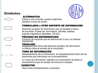 SímbolosOPERACIÓNToda acción de elaboración, modificación o incorporación de información o decisión. (cuando no se puede utilizar otro).CONTROLVerificación: cotejo entre comprobantes o registros, constatación,comprobación, control de cálculos, de integridad de datos, etc.DEMORADetención transitoria del procedimiento en espera de un acontecimiento. No necesario criterio de ordenamiento.ARCHIVO TRANSITORIOAlmacenamiento sistemático en forma temporaria, de elementos de portadores información (formulario y archivos magnéticos).Debe existir un criterio de ordenamiento.ARCHIVO DEFINITIVOAlmacenamiento sistemático en forma permanente de elementosportadores de información.DESTRUCCIÓNEliminación de la información, ya sea que se destruya o noel elemento portador de la misma.