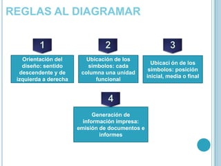 SímbolosALTERNATIVAFrente a una consulta, pueden originarsedistintos cursos de acción.FORMULARIO u OTRO SOPORTE DE INFORMACIÓNElemento portador de información que se traslada a trávesde las áreas. Puede ser: formularios, planillas, tarjetas, soporte magnéticos (diskettes, CD,etc).PROCESO NO REPRESENTADOConjunto de acciones que se desconocen o que, no interesarepresentar.TRASLADODesplazamiento físico del elemento portador de información. La flecha indica el sentido de la circulación.TOMA DE INFORMACIÓNDesplazamiento de la información, sin desplazamiento físico de los elementos que intervienen en el procedimiento. La "toma de información" significa la incorporación de datos al procedimiento que se extraen de archivos o listados.CONECTORNexo entre procedimientos o procesos.