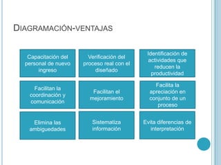 Diagramación-ventajasCapacitación del personal de nuevoingresoVerificación del proceso real con el diseñadoIdentificación de actividadesquereducen la productividadFacilitan la coordinación y comunicaciónFacilitan el mejoramientoFacilita la apreciación en conjunto de un procesoSistematizainformaciónEvitadiferencias de interpretaciónEliminalasambiguedades