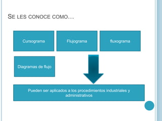 Se les conocecomo…CursogramaFlujogramafluxogramaDiagramas de flujoPuedenseraplicados a los procedimientosindustriales y administrativos