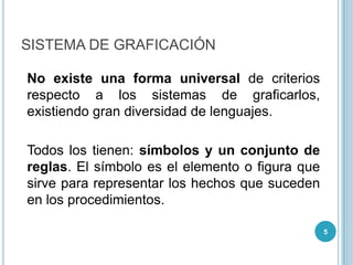 SISTEMA DE GRAFICACIÓNNo existe una forma universalde criterios respecto a los sistemas de graficarlos, existiendo gran diversidad de lenguajes.Todos los tienen: símbolos y un conjunto dereglas. El símbolo es el elemento o figura que sirve para representar los hechos que suceden en los procedimientos. 5