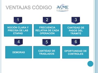 VENTAJASCÓDIGO123NOCIÓN CLARA Y PRECISA DE LAS ETAPASFRECUENCIARELATIVA DE CADAOPERACIÓNCANTIDAD DE PASOS DEL TRÁMITE465DEMORASCANTIDAD DE TRASLADOSOPORTUNIDAD DE CONTROLES