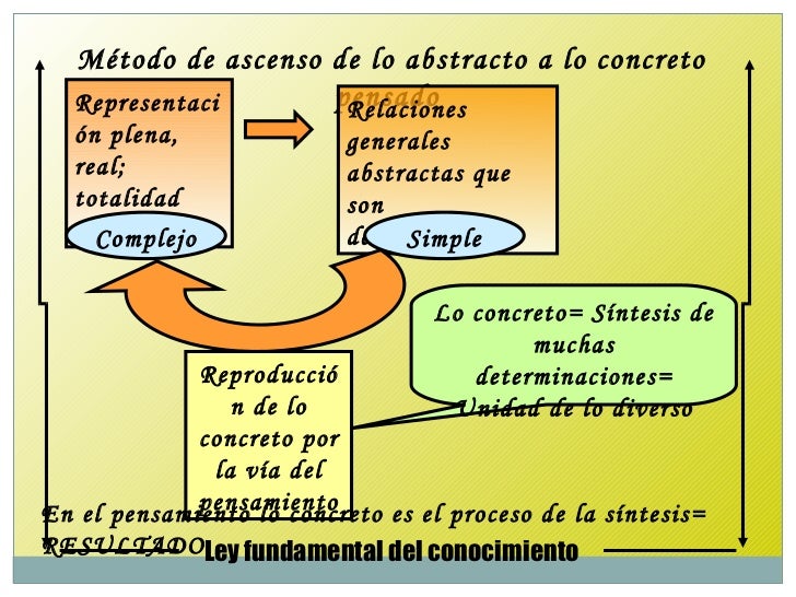 La dialéctica como método del conocimiento