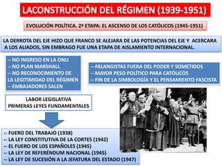 EVOLUCIÓN POLÍTICA. 2ª ETAPA: EL ASCENSO DE LOS CATÓLICOS (1945-1951)
LA DERROTA DEL EJE HIZO QUE FRANCO SE ALEJARA DE LAS POTENCIAS DEL EJE Y ACERCARA
A LOS ALIADOS, SIN EMBRAGO FUE UNA ETAPA DE AISLAMIENTO INTERNACIONAL.
-- NO INGRESO EN LA ONU
-- NO PLAN MARSHALL
-- NO RECONOCIMIENTO DE
LA LEGITIMIDAD DEL RÉGIMEN
-- EMBAJADORES SALEN
-- FALANGISTAS FUERA DEL PODER Y SOMETIDOS
-- MAYOR PESO POLÍTICO PARA CATÓLICOS
-- FIN DE LA SIMBOLOGÍA Y EL PENSAMIENTO FASCISTA
LABOR LEGISLATIVA
PRIMERAS LEYES FUNDAMENTALES
-- FUERO DEL TRABAJO (1938)
-- LA LEY CONSTITUTIVA DE LA CORTES (1942)
-- EL FUERO DE LOS ESPAÑOLES (1945)
-- LA LEY DE REFERÉNDUM NACIONAL (1945)
-- LA LEY DE SUCESIÓN A LA JEFATURA DEL ESTADO (1947)
 
