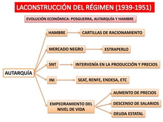 EVOLUCIÓN ECONÓMICA: POSGUERRA, AUTARQUÍA Y HAMBRE
AUTARQUÍA
HAMBRE CARTILLAS DE RACIONAMIENTO
MERCADO NEGRO
SNT
INI
AUMENTO DE PRECIOS
DESCENSO DE SALARIOS
DEUDA ESTATAL
EMPEORAMIENTO DEL
NIVEL DE VIDA
SEAT, RENFE, ENDESA, ETC
ESTRAPERLO
INTERVENÍA EN LA PRODUCCIÓN Y PRECIOS
 