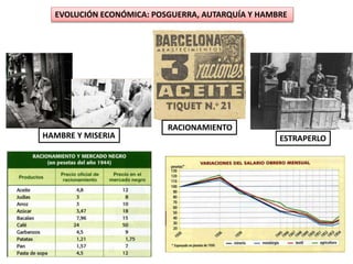 EVOLUCIÓN ECONÓMICA: POSGUERRA, AUTARQUÍA Y HAMBRE
HAMBRE Y MISERIA
RACIONAMIENTO
ESTRAPERLO
 