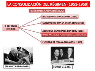 PRINCIPALES CARACTERÍSTICAS
LA APERTURA
EXTERIOR
CONCORDATO CON LA SANTA SEDE (1953)
REGRESO DE EMBAJADORES (1950)
ACUERDOS BILATERALES CON EEUU (1953)
BASES MILITARES POR AYUDAS ECONÓMICAS
ENTRADA DE ESPAÑA EN LA ONU (1955)
FRANCO Y EISENHOWER ESPAÑA Y LA ONU
 