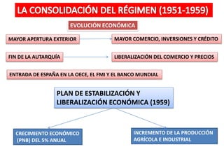 MAYOR APERTURA EXTERIOR MAYOR COMERCIO, INVERSIONES Y CRÉDITO
EVOLUCIÓN ECONÓMICA
FIN DE LA AUTARQUÍA LIBERALIZACIÓN DEL COMERCIO Y PRECIOS
ENTRADA DE ESPAÑA EN LA OECE, EL FMI Y EL BANCO MUNDIAL
PLAN DE ESTABILIZACIÓN Y
LIBERALIZACIÓN ECONÓMICA (1959)
CRECIMIENTO ECONÓMICO
(PNB) DEL 5% ANUAL
INCREMENTO DE LA PRODUCCIÓN
AGRÍCOLA E INDUSTRIAL
 