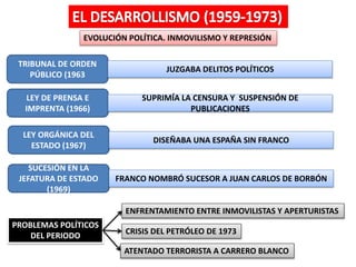 EVOLUCIÓN POLÍTICA. INMOVILISMO Y REPRESIÓN
TRIBUNAL DE ORDEN
PÚBLICO (1963
JUZGABA DELITOS POLÍTICOS
LEY DE PRENSA E
IMPRENTA (1966)
SUPRIMÍA LA CENSURA Y SUSPENSIÓN DE
PUBLICACIONES
SUCESIÓN EN LA
JEFATURA DE ESTADO
(1969)
FRANCO NOMBRÓ SUCESOR A JUAN CARLOS DE BORBÓN
LEY ORGÁNICA DEL
ESTADO (1967)
DISEÑABA UNA ESPAÑA SIN FRANCO
PROBLEMAS POLÍTICOS
DEL PERIODO
ENFRENTAMIENTO ENTRE INMOVILISTAS Y APERTURISTAS
CRISIS DEL PETRÓLEO DE 1973
ATENTADO TERRORISTA A CARRERO BLANCO
 