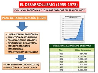 EVOLUCIÓN ECONÓMICA: “ LOS AÑOS DORADOS DEL FRANQUISMO”
PLAN DE ESTABILIZACIÓN (1959)
-- LIBERALIZACIÓN ECONÓMICA
-- REDUCCIÓN GASTO PÚBLICO
-- CONGELACIÓN DE SALARIOS
-- DEVALUACIÓN DE LA PESETA
-- MÁS EXPORTACIONES
-- MÁS TURISTAS
-- MÁS INVERSIÓN EXTRANJERA
-- CRECIMIENTO ECONÓMICO. (7%)
-- DUPLICÓ LA RENTA PER CÁPITA
 