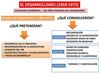EVOLUCIÓN ECONÓMICA: “ LOS AÑOS DORADOS DEL FRANQUISMO”
PLANES DE DESARROLLO (1964-1976)
-- DESARROLLO DE LA INDUSTRIA
-- MODERNIZACIÓN DE LA AGRICULTURA
-- AUMENTO DEL PIB
-- INCENTIVOS FISCALES Y AYUDAS ESTATALES
-- “POLOS DE DESARROLLO”
¿QUÉ PRETENDÍAN?
¿QUÉ CONSIGUIERON?
MECANIZACIÓN
MEJORA DE LA ALIMENTACIÓN
EXCEDENTE MANO DE OBRA
EXCEDENTE DE BENEFICIO
S.PRIMARIO
BIENES DE CONSUMO
CONSTRUCCIÓN
INDUSTRIA QUÍMICA,
SIDERURGICA Y ALIMENTARIA
S.SECUND.
TURISMO Y CONSTRUCCIÓN
S.TERCIARIO
 
