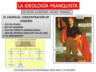 DICTADURA AUTORITARIA, MILITAR Y PERSONAL
EL CAUDILLO. CONCENTRACIÓN DE
PODERES
-- JEFE DE ESTADO
--JEFE DE GOBIERNO
-- JEFE DEL EJÉRCITO (GENERALÍSIMO)
-- JEFE DEL PARTIDO ÚNICO (FET DE LAS JONS
O “EL MOVIMIENTO”
“ELCAUDILLO SÓLO ES RESPONSABLE ANTE DIOS Y LA HISTORIA”
 