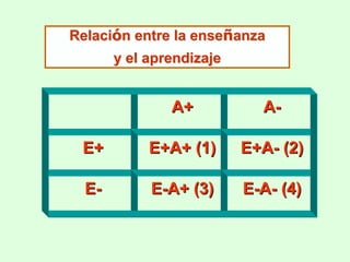 A+A+ AA--
E+E+ E+A+ (1)E+A+ (1) E+AE+A-- (2)(2)
EE-- EE--A+ (3)A+ (3) EE--AA-- (4)(4)
RelaciRelacióón entre la ensen entre la enseññanzaanza
y el aprendizajey el aprendizaje
 