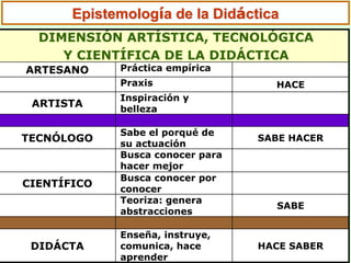 HACE SABER
Enseña, instruye,
comunica, hace
aprender
DIDÁCTA
SABE
Teoriza: genera
abstracciones
Busca conocer por
conocer
CIENTÍFICO
Busca conocer para
hacer mejor
SABE HACER
Sabe el porqué de
su actuación
TECNÓLOGO
Inspiración y
belleza
ARTISTA
HACEPraxis
Práctica empíricaARTESANO
DIMENSIÓN ARTÍSTICA, TECNOLÓGICA
Y CIENTÍFICA DE LA DIDÁCTICA
EpistemologEpistemologíía de la Dida de la Didáácticactica
 