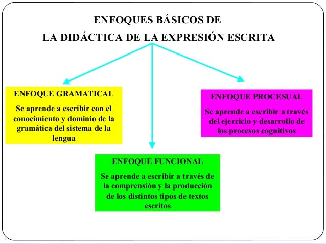 La didactica de la escritura