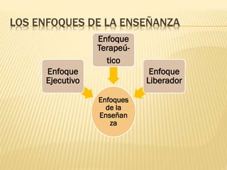 LOS ENFOQUES DE LA ENSEÑANZA
Enfoques
de la
Enseñan
za
Enfoque
Ejecutivo
Enfoque
Terapeú-
tico
Enfoque
Liberador