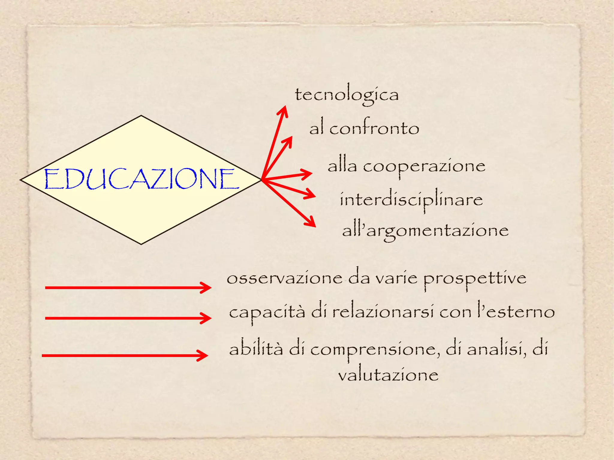 tecnologica
                  al confronto
                     alla cooperazione
EDUCAZIONE
                      interdisciplinare
                       all’argomentazione

         osservazione da varie prospettive
         capacità di relazionarsi con l’esterno
         abilità di comprensione, di analisi, di
                      valutazione
 