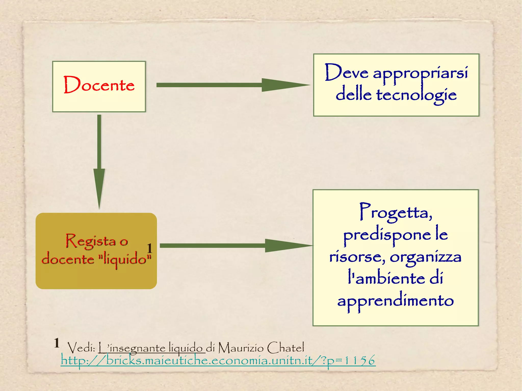 Deve appropriarsi
   Docente
                                                     delle tecnologie




                                                         Progetta,
   Regista o                                          predispone le
                1
docente "liquido"                                   risorse, organizza
                                                       l'ambiente di
                                                     apprendimento

    Vedi: L’insegnante liquido di Maurizio Chatel
  http://bricks.maieutiche.economia.unitn.it/?p=1156
 