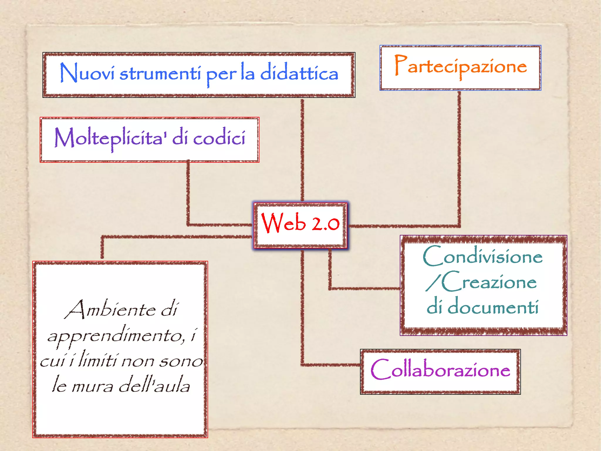 Nuovi strumenti per la didattica     Partecipazione


 Molteplicita' di codici



                           Web 2.0
                                          Condivisione
                                          /Creazione
   Ambiente di                            di documenti
 apprendimento, i
cui i limiti non sono                Collaborazione
 le mura dell'aula
 