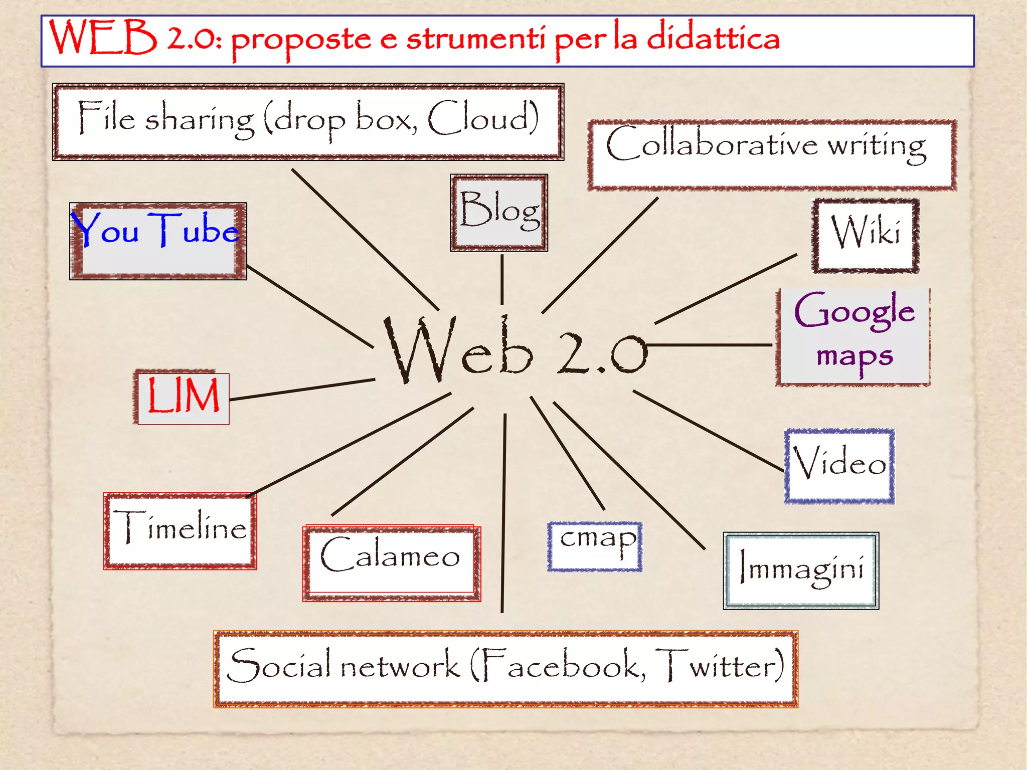 WEB 2.0: proposte e strumenti per la didattica

 File sharing (drop box, Cloud)
                                    Collaborative writing
                          Blog
 You Tube                                         Wiki

                                                 Google

      LIM
                     Web 2.0                      maps


                                                 Video
   Timeline                       cmap
                 Calameo                    Immagini

            Social network (Facebook, Twitter)
 