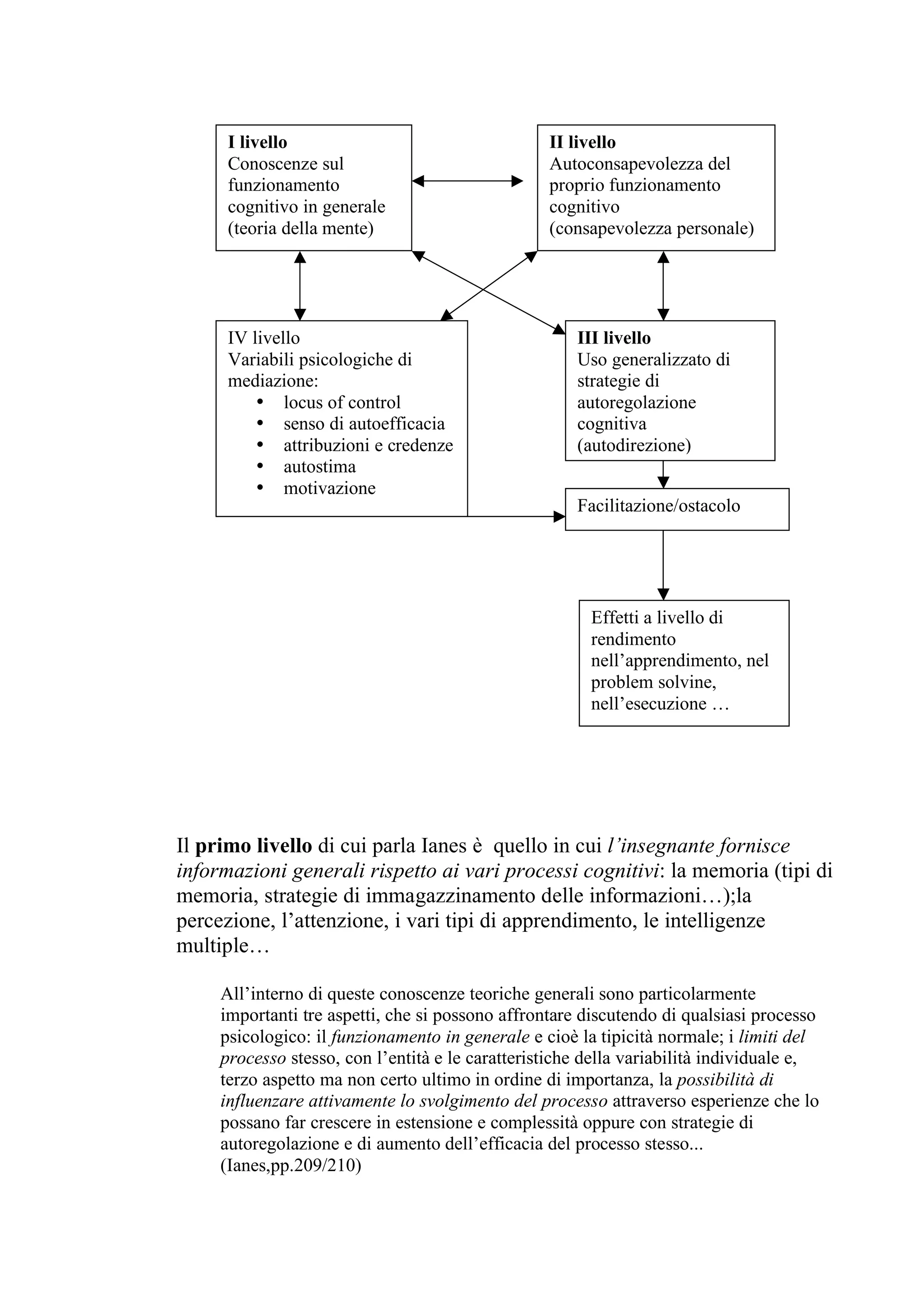 I livello                                   II livello
      Conoscenze sul                              Autoconsapevolezza del
      funzionamento                               proprio funzionamento
      cognitivo in generale                       cognitivo
      (teoria della mente)                        (consapevolezza personale)




      IV livello                                      III livello
      Variabili psicologiche di                       Uso generalizzato di
      mediazione:                                     strategie di
          • locus of control                          autoregolazione
          • senso di autoefficacia                    cognitiva
          • attribuzioni e credenze                   (autodirezione)
          • autostima
          • motivazione
                                                      Facilitazione/ostacolo




                                                        Effetti a livello di
                                                        rendimento
                                                        nell’apprendimento, nel
                                                        problem solvine,
                                                        nell’esecuzione …




Il primo livello di cui parla Ianes è quello in cui l’insegnante fornisce
informazioni generali rispetto ai vari processi cognitivi: la memoria (tipi di
memoria, strategie di immagazzinamento delle informazioni…);la
percezione, l’attenzione, i vari tipi di apprendimento, le intelligenze
multiple…

     All’interno di queste conoscenze teoriche generali sono particolarmente
     importanti tre aspetti, che si possono affrontare discutendo di qualsiasi processo
     psicologico: il funzionamento in generale e cioè la tipicità normale; i limiti del
     processo stesso, con l’entità e le caratteristiche della variabilità individuale e,
     terzo aspetto ma non certo ultimo in ordine di importanza, la possibilità di
     influenzare attivamente lo svolgimento del processo attraverso esperienze che lo
     possano far crescere in estensione e complessità oppure con strategie di
     autoregolazione e di aumento dell’efficacia del processo stesso...
     (Ianes,pp.209/210)
 