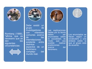 Debe existir un
                   grupo             de
                   investigadores         Las explicaciones
                   con       intereses    dadas por la teoría
Romberg                                   deben            ser   Los enunciados se
                   comunes acerca
(1988), "afirma                           enunciados sobre       hacen según un
                   de               las
que es necesario                          la causalidad, de      vocabulario y una
                   interrelaciones
que se den las                            modo que sea           sintaxis sobre la
                   existente     entre    posible     realizar   que el grupo está
siguientes
                   distintos              predicciones           de acuerdo.
circunstancias:
                   aspectos de un         acerca           del
                   fenómeno               fenómeno.
                   complejo        del
                   mundo real.
 