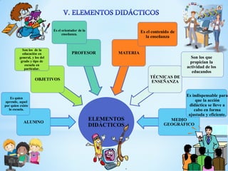 ELEMENTOS
DIDÁCTICOS
ALUMNO
OBJETIVOS
PROFESOR MATERIA
TÉCNICAS DE
ENSEÑANZA
MEDIO
GEOGRÁFICO
Es quien
aprende, aquel
por quien existe
la escuela.
Son los de la
educación en
general, y los del
grado y tipo de
escuela en
particular.
Es el orientador de la
enseñanza.
Es el contenido de
la enseñanza
Son los que
propician la
actividad de los
educandos
Es indispensable para
que la acción
didáctica se lleve a
cabo en forma
ajustada y eficiente.
 