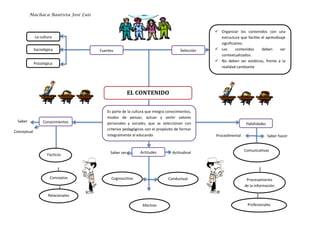 EL CONTENIDO
Es parte de la cultura que integra conocimientos,
modos de pensar, actuar y sentir valores
personales y sociales, que se seleccionan con
criterios pedagógicos con el propósito de formar
integralmente al educando
Fuentes
La cultura
Sociológica
Filosóficas
Psicológica
Filosóficas
Selección
 Organizar los contenidos con una
estructura que facilite el aprendizaje
significativo.
 Los contenidos deben ser
contextualizados.
 No deben ser estáticos, frente a la
realidad cambiante
Conocimientos
Relacionales
Conceptos
Facticos
Facticos
Relaciona
les
Concepto
s
Actitudes
Cognoscitivo Conductual
Afectivo
Habilidades
Profesionales
Procesamiento
de la información
Comunicativas
Saber ser Actitudinal
Saber
Conceptual
Procedimental Saber hacer
Machaca Bautista José Luis
 