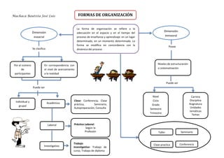 FORMAS DE ORGANIZACIÓN
La forma de organización se refiere a la
adecuación en el espacio y en el tiempo del
proceso de enseñanza y aprendizaje: en un lugar
determinado, en un momento determinado. La
forma se modifica en concordancia con la
dinámica del proceso
Dimensión
espacial
Dimensión
temporal
Se clasifica
Posee
Por el número
de
participantes
En correspondencia con
el nivel de acercamiento
a la realidad
Puede ser
Individual y
grupal
Académico
Niveles de estructuración
o sistematización
Puede ser
Nivel
Ciclo
Grado
Semestre
Trimestre
Carrera
Disciplina
Asignatura
Unidades
temáticas
Temas
Laboral
Investigativo
Clase: Conferencia, Clase
práctica, Seminario,
Autopreparación, Consulta
Práctica Laboral:
Según la
Profesión
Trabajo
Investigativo: Trabajo de
curso, Trabajo de diploma
Clase practica
Taller Seminario
Conferencia
Machaca Bautista José Luis
 