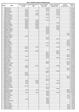 RANK 
NAME 
National Single Lifts Feb 2014 
World Single Lifts June 2014 
National DeadLifts August 2014 
European Single Lifts September 2014 
Push/PullNovember 2014 
Highest Score 
1 
Milde Farrell 
128.20 
128.20 
2 
Emma Scott 
125.54 
127.22 
125.72 
127.22 
3 
Aishling Ward 
114.83 
112.88 
124.04 
125.21 
125.21 
4 
Sharon MaGee 
117.68 
123.25 
123.25 
5 
Lisa Duffy 
122.82 
120.58 
121.30 
121.30 
122.82 
6 
Maria McShane 
107.87 
122.82 
120.39 
117.03 
122.82 
7 
Aimee O'Driscoll 
122.68 
122.68 
8 
Carol Brennan 
110.16 
122.55 
122.55 
9 
Fionnula McHale 
122.33 
122.33 
10 
Louise Nolan 
122.02 
114.08 
111.47 
122.02 
11 
Lousie Bane 
105.38 
121.95 
121.95 
12 
Mary Brennan 
105.67 
115.90 
120.00 
120.00 
13 
Martina Higgins 
118.80 
109.85 
118.80 
14 
Assumpta Feeney 
108.57 
118.70 
117.51 
118.70 
15 
Ayshea Ullah 
103.86 
114.20 
115.71 
118.33 
118.33 
16 
Laura O'Riordan 
107.99 
118.28 
113.10 
110.82 
118.28 
17 
Maggie Pomphrett 
114.60 
117.34 
117.34 
18 
Catriona O'Neal 
116.45 
116.45 
19 
Corinna Tolan 
116.38 
116.38 
20 
Sarah Flynn 
105.55 
116.11 
116.11 
21 
Louise McKenna 
116.01 
116.01 
22 
Rebecca Brophy 
115.86 
115.86 
23 
Debbie O'Reilly 
115.80 
115.80 
24 
Olivia Lane 
114.97 
109.51 
114.97 
25 
Rose Ryan 
114.75 
114.75 
26 
Aoife Williams 
113.81 
113.81 
27 
Niamh Moffatt 
113.53 
107.64 
106.57 
113.53 
28 
Shannon Pollock 
113.34 
113.34 
29 
Julie Mullan 
106.76 
112.89 
112.89 
30 
Sylwia Majszyk 
101.49 
110.00 
112.30 
112.30 
31 
Lihn Duy Lygn 
110.16 
110.16 
32 
Helen Twomey 
109.95 
109.95 
33 
Clare Patterson 
106.60 
109.68 
104.13 
109.68 
34 
Tara O'Donnell 
88.59 
109.60 
109.60 
35 
Linda Cannon 
104.15 
109.29 
109.29 
36 
Orla Flaherty 
108.42 
102.50 
108.42 
37 
Sandra Carroll 
85.43 
101.79 
108.38 
108.38 
38 
Rachel Sheridan 
104.90 
108.23 
108.23 
39 
Amy Nolan 
107.74 
107.74 
40 
Laura Moore 
107.59 
107.59 
41 
Karen Barry 
104.23 
107.47 
107.47 
42 
Danielle O'Sullivan 
100.83 
107.31 
107.31 
43 
Niamh Savage 
107.22 
107.22 
44 
Deidre Langford 
95.54 
101.06 
106.98 
106.98 
45 
Hazel Hu 
106.98 
106.98 
46 
Aoife Fennelly 
98.26 
105.77 
105.77 
47 
Elaine Kiely 
105.24 
105.24 
48 
Dee Newell 
105.00 
105.09 
105.09 
49 
Amy donaghue 
102.51 
104.37 
104.37 
50 
Elysia Doody 
104.12 
104.12 
51 
Orla Hall 
103.76 
103.76 
52 
Siobhan Cotter 
85.79 
103.72 
103.72 
53 
Maria Greenan 
103.40 
103.40 
54 
Susan Kennelly 
103.19 
103.19 
55 
Michelle Moran 
93.44 
103.03 
103.13 
93.63 
103.13 
56 
Mebd Murtagh 
87.19 
102.36 
102.36 
57 
Sari Redican 
93.10 
94.23 
102.34 
102.34 
58 
Valerie Kearney 
101.91 
101.91 
59 
Faye Masterson 
101.83 
101.83 
60 
Caroline Cunniffe 
101.14 
101.14 
61 
Liz Flood 
101.00 
100.06 
101.00 
62 
Arlette Bomahou 
96.33 
95.63 
100.75 
100.75 
63 
Maedhbh Hanley 
96.82 
100.59 
100.59 
64 
Aoife O'Leary 
88.09 
86.95 
96.40 
100.38 
93.73 
100.38 
65 
Ann Scanlon 
99.91 
99.91 
66 
Ursula O'Sullivan 
84.04 
99.15 
99.15 
67 
Clara Dwyer 
97.71 
97.71 
68 
Laura O'Shea 
96.51 
84.59 
96.51 
69 
Abi Crate 
80.28 
96.37 
96.37 
70 
Donna McDonagh 
96.24 
96.24 
71 
Grace Cox 
94.96 
94.96 
72 
Laura Costello 
94.63 
94.63 
73 
Emma Cowley 
94.51 
94.51 
74 
Sinead Heffernan 
94.12 
94.12 
75 
Eileen Stafford 
94.07 
94.07 
76 
Antoinette Ryan 
93.48 
93.48 
IDFPA - WOMEN'S DEADLIFT RANKINGS 2014  