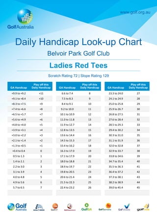 www.golf.org.au
Daily Handicap Look-up Chart
Belvoir Park Golf Club
Ladies Red Tees
Scratch Rating 72 | Slope Rating 129
GA Handicap
Play off this
Daily Handicap
+9.9 to +9.2 +11
+9.1 to +8.4 +10
+8.3 to +7.5 +9
+7.4 to +6.6 +8
+6.5 to +5.7 +7
+5.6 to +4.9 +6
+4.8 to +4.0 +5
+3.9 to +3.1 +4
+3.0 to +2.2 +3
+2.1 to +1.4 +2
+1.3 to +0.5 +1
+0.4 to 0.4 0
0.5 to 1.3 1
1.4 to 2.1 2
2.2 to 3.0 3
3.1 to 3.9 4
4.0 to 4.8 5
4.9 to 5.6 6
5.7 to 6.5 7
GA Handicap
Play off this
Daily Handicap
6.6 to 7.4 8
7.5 to 8.3 9
8.4 to 9.1 10
9.2 to 10.0 11
10.1 to 10.9 12
11.0 to 11.8 13
11.9 to 12.7 14
12.8 to 13.5 15
13.6 to 14.4 16
14.5 to 15.3 17
15.4 to 16.2 18
16.3 to 17.0 19
17.1 to 17.9 20
18.0 to 18.8 21
18.9 to 19.7 22
19.8 to 20.5 23
20.6 to 21.4 24
21.5 to 22.3 25
22.4 to 23.2 26
GA Handicap
Play off this
Daily Handicap
23.3 to 24.0 27
24.1 to 24.9 28
25.0 to 25.8 29
25.9 to 26.7 30
26.8 to 27.5 31
27.6 to 28.4 32
28.5 to 29.3 33
29.4 to 30.2 34
30.3 to 31.0 35
31.1 to 31.9 36
32.0 to 32.8 37
32.9 to 33.7 38
33.8 to 34.6 39
34.7 to 35.4 40
35.5 to 36.3 41
36.4 to 37.2 42
37.3 to 38.1 43
38.2 to 38.9 44
39.0 to 45.4 45
 