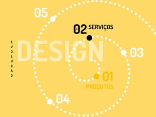 PRODUTOS
01
E
V
O
L
U
Ç
Ã
O
02
03
04
SERVIÇOS
05
 