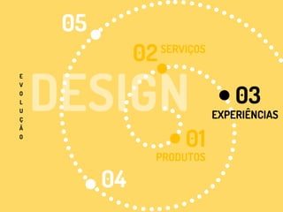 PRODUTOS
01
E
V
O
L
U
Ç
Ã
O
02
03
04
SERVIÇOS
EXPERIÊNCIAS
05
 