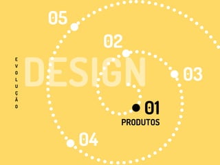 PRODUTOS
01
E
V
O
L
U
Ç
Ã
O
02
03
04
05
 