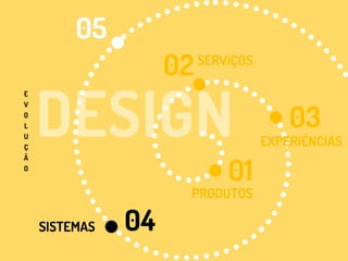 PRODUTOS
01
E
V
O
L
U
Ç
Ã
O
02
03
04
SERVIÇOS
EXPERIÊNCIAS
SISTEMAS
05
 