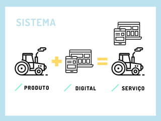 SISTEMA
PRODUTO DIGITAL SERVIÇO
 
