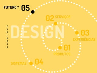 PRODUTOS
01
E
V
O
L
U
Ç
Ã
O
02
03
04
05
SERVIÇOS
EXPERIÊNCIAS
SISTEMAS
FUTURO ?
 