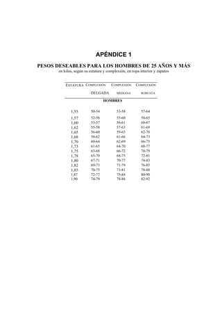 APÉNDICE 1
PESOS DESEABLES PARA LOS HOMBRES DE 25 AÑOS Y MÁS
      en kilos, según su estatura y complexión, en ropa interior y zapatos


          ESTATURA COMPLEXIÓN         COMPLEXIÓN     COMPLEXIÓN

                         DELGADA         MEDIANA        ROBUSTA

                                 HOMBRES

             1,55        50-54           53-58          57-64
             1,57        52-56           55-60          58-65
             1,60        53-57           56-61          60-67
             1,62        55-58           57-63          61-69
             1,65        56-60           59-65          62-70
             1,68        58-62           61-66          64-73
             1,70        60-64           62-69          66-75
             1,73        61-65           64-70          68-77
             1,75        63-68           66-72          70-79
             1,78        65-70           68-75          72-81
             1,80        67-71           70-77          74-83
             1,82        69-73           71-79          76-85
             1,85        70-75           73-81          78-88
             1,87        72-77           75-84          80-90
             1,90        74-79           78-86          82-92
 