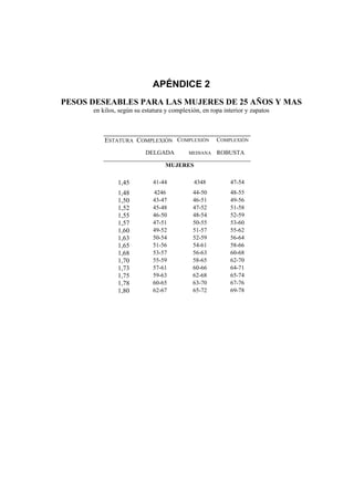 APÉNDICE 2
PESOS DESEABLES PARA LAS MUJERES DE 25 AÑOS Y MAS
      en kilos, según su estatura y complexión, en ropa interior y zapatos



          ESTATURA COMPLEXIÓN COMPLEXIÓN             COMPLEXIÓN

                          DELGADA         MEDIANA    ROBUSTA

                                 MUJERES

               1,45          41-44          4348          47-54
               1,48          4246           44-50         48-55
               1,50          43-47          46-51         49-56
               1,52          45-48          47-52         51-58
               1,55          46-50          48-54         52-59
               1,57          47-51          50-55         53-60
               1,60          49-52          51-57         55-62
               1,63          50-54          52-59         56-64
               1,65          51-56          54-61         58-66
               1,68          53-57          56-63         60-68
               1,70          55-59          58-65         62-70
               1,73          57-61          60-66         64-71
               1,75          59-63          62-68         65-74
               1,78          60-65          63-70         67-76
               1,80          62-67          65-72         69-78
 