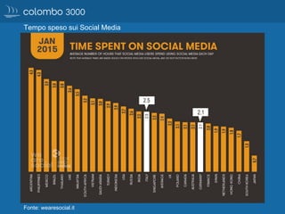 Fonte: wearesocial.it
Tempo speso sui Social Media
 