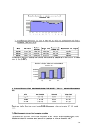 129
2) Evolution des connexions aux sites de MISTRAL sur trois ans (comparaison des mois de
novembre 1999-2000-2001)
Mois Hits totaux
Fichiers
envoyés
Pages vues
Maximum de
hits par jour
Moyenne des hits par jour
nov-99 12 328 600 9 486 947 2 933 890 569 821 410 953
nov-00 16 223 310 12 968 671 3 813 362 939 828 540 777
nov-01 19 376 877 13 990 097 5 320 124 1 406 857 645 895
En deux ans, le nombre total de hits mensuel a augmenté de près de 60%, et le nombre de pages
vues de plus de 80 %.
III. Statistiques concernant les sites hébergés par le serveur DEBUSSY, septembre-décembre
2001
Mois Hits par mois Sessions Pages vues
Sept-01 1 860 375 60 115 849 739
Oct-01 2 149 294 40 145 845 286
Nov-01 2 182 876 39 989 844 763
Ce serveur réalise donc une moyenne de 45 000 visiteurs par mois environ, pour 847 000 pages
vues.
IV. Statistiques concernant les bases de données
Ces statistiques, recueillies par le DOSI, concernent 20 des 37bases de données hébergées sur le
serveur MISTRAL du ministère. Nous donnons ici l'exemple du mois de novembre 2001.
0
50 000
100 000
150 000
200 000
250 000
300 000
350 000
400 000
janv-
01
févr-
01
ma
rs-01
avr-
01
mai-
01
juin-
01
juil-
01
août-
01
sept-
01
oct-
01
nov-
01
Evolution du nombre de sessions entre janvier et
novembre 2001
0
5 000 000
10 000 000
15 000 000
20 000 000
1999 2000 2001
Evolution du nombre de hits entre novembre 1999 et
novembre 2001
 