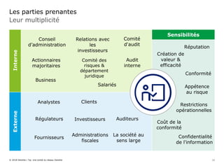 Leur multiplicité
Les parties prenantes
© 2018 Deloitte | Taj. Une entité du réseau Deloitte
Interne
Sensibilités
Externe
Analystes Clients
Régulateurs
Fournisseurs
Administrations
fiscales
La société au
sens large
Auditeurs
Réputation
Création de
valeur &
efficacité
Conformité
Appétence
au risque
Restrictions
opérationnelles
Coût de la
conformité
Confidentialité
de l'information
Investisseurs
Salariés
Comité des
risques &
département
juridique
Relations avec
les
investisseurs
Audit
interne
Comité
d'audit
Conseil
d’administration
Actionnaires
majoritaires
Business
11
 
