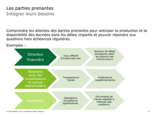 Intégrer leurs besoins
Les parties prenantes
Comprendre les attentes des parties prenantes pour anticiper la production et la
disponibilité des données dans les délais impartis et pouvoir répondre aux
questions hors échéances régulières.
Exemples :
Direction
financière
Taux effectif
d’impôt/cash tax
Niveaux de détail
divergents selon
les besoins des
interlocuteurs
Relations
avec les
investisseurs
et autres
stakeholders
Transparence
fiscale
Publications
supplémentaires
Auditeurs
Opérations
nouvelles et
significatives
Documents de
travail adaptés à
l’attente des
auditeurs
© 2018 Deloitte | Taj. Une entité du réseau Deloitte 12
 