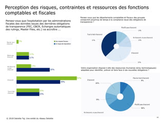 Pensez-vous que l’exploitation par les administrations
fiscales des données issues des dernières obligations
de transparence (FEC, CBCR, Echanges automatiques
des rulings, Master Files, etc.) va accroître ...
Perception des risques, contraintes et ressources des fonctions
comptables et fiscales
Pensez-vous que les départements comptables et fiscaux des groupes
consacrent plus/trop de temps à la compliance issue des obligations de
transparence ?
Votre organisation dispose-t-elle des ressources (humaines et/ou technologiques)
adaptées pour identifier, prévoir et faire face à ces nouvelles obligations ?
37%
13%
13%
37%
© 2018 Deloitte Taj. Une entité du réseau Deloitte
14
 