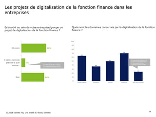 Existe-t-il au sein de votre entreprise/groupe un
projet de digitalisation de la fonction finance ?
Les projets de digitalisation de la fonction finance dans les
entreprises
Quels sont les domaines concernés par la digitalisation de la fonction
finance ?
© 2018 Deloitte Taj. Une entité du réseau Deloitte
18
 