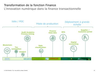 L'innovation numérique dans la finance transactionnelle
Transformation de la fonction Finance
© 2018 Deloitte | Taj. Une entité du réseau Deloitte
Finance
Data lake
Blockchain
RPA
Supplier /
Customer portal
Tax
automation
Audit Analytics
Process mining
Digital
accounting
Data
visualization
Idée / POC Déploiement à grande
échellePilote de production
Chatbot
24
 
