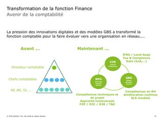 Avenir de la comptabilité
Transformation de la fonction Finance
La pression des innovations digitales et des modèles GBS a transformé la
fonction comptable pour la faire évoluer vers une organisation en réseau....
© 2018 Deloitte | Taj. Une entité du réseau Deloitte
Directeur comptable
AP, AR, GL ...
Chefs comptables
Avant ...
COE
(centre
d’expertise)
GBS
(Global
business
service
BPO
(business
process
owner)
Maintenant ...
Compétences techniques et
de projet
Approche transversale
P2P / O2C / R2R / T&E
Compétences en RH
Amélioration continue
SLA mindset
IFRS / Local Gaap
Tax & Compliance
Data (CoA,…)
25
 